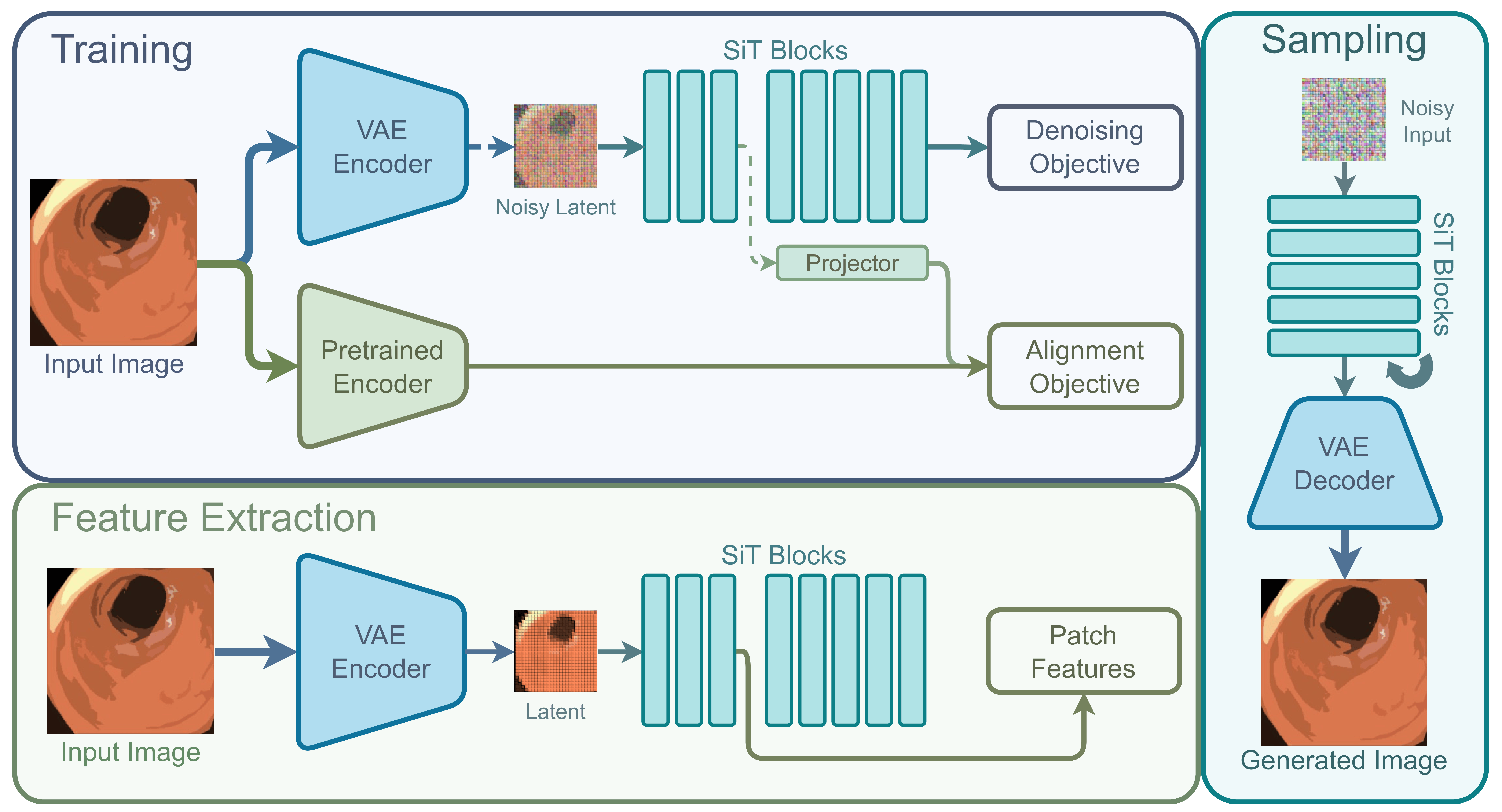 Overview of the REVEAL framework, showing training, sampling, and feature extraction.
