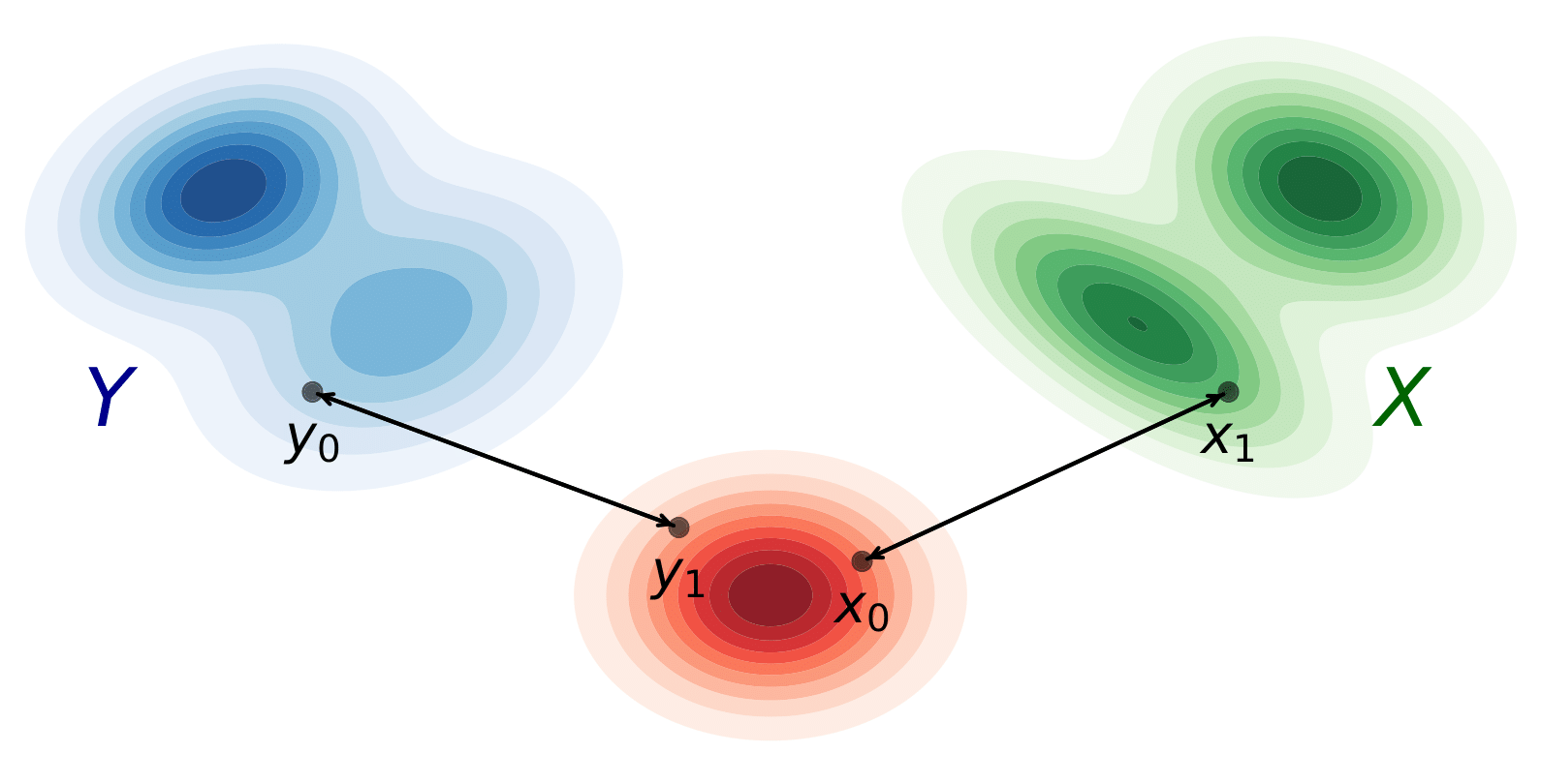 Illustration of optimal transport between image and label distributions through a Gaussian intermediary.