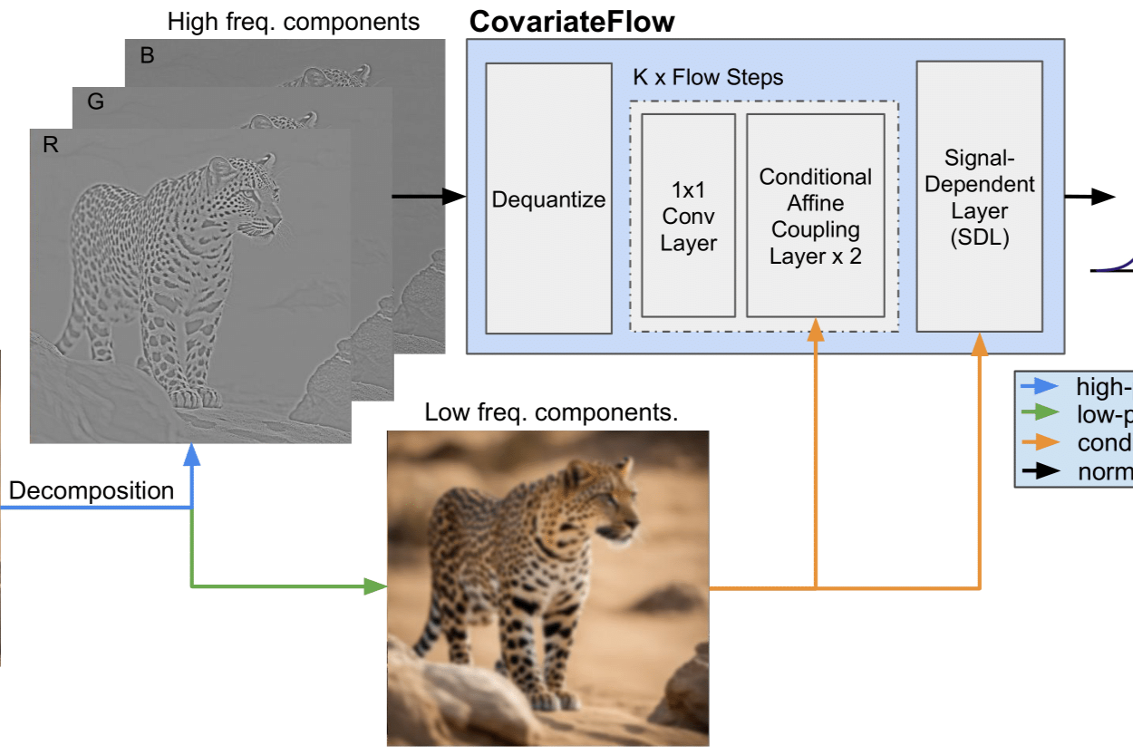 Covariate Flow